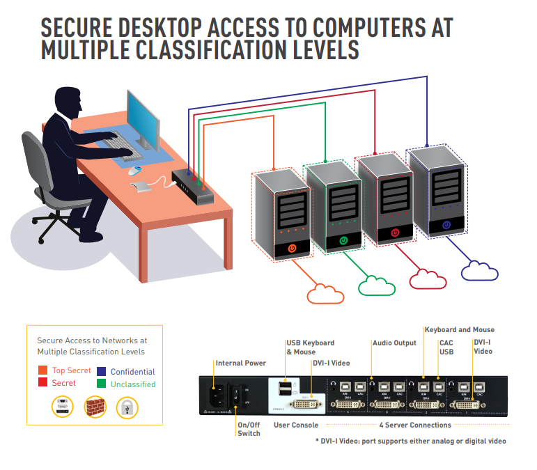 Secure desktop